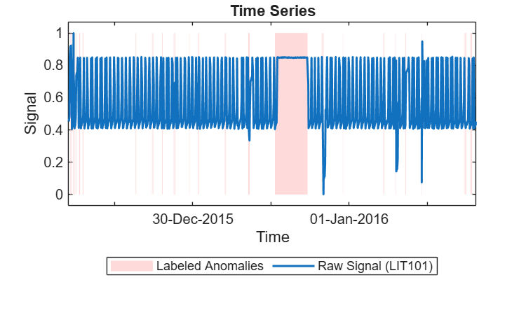Figure contains an axes object. The axes object with title Time Series, xlabel Time, ylabel Signal contains 2 objects of type patch, line. These objects represent Labeled Anomalies, Raw Signal (LIT101).