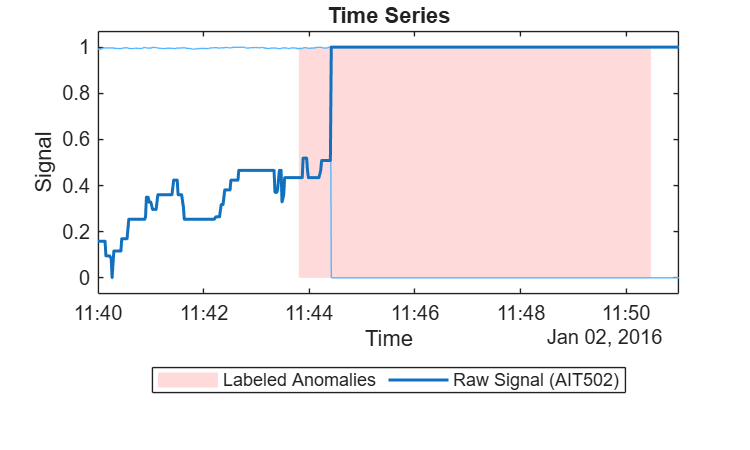 Figure contains an axes object. The axes object with title Time Series, xlabel Time, ylabel Signal contains 3 objects of type patch, line. These objects represent Labeled Anomalies, Raw Signal (FIT401), Raw Signal (AIT502).