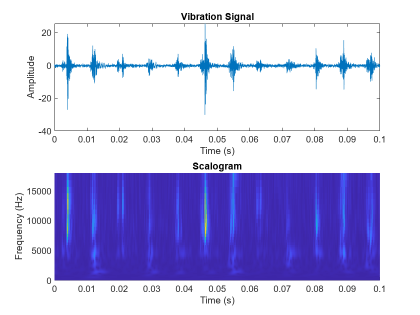 Figure contains 2 axes objects. Axes object 1 with title Vibration Signal, xlabel Time (s), ylabel Amplitude contains an object of type line. Axes object 2 with title Scalogram, xlabel Time (s), ylabel Frequency (Hz) contains an object of type surface.