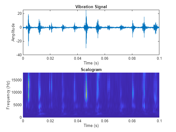 Figure contains 2 axes objects. Axes object 1 with title Vibration Signal, xlabel Time (s), ylabel Amplitude contains an object of type line. Axes object 2 with title Scalogram, xlabel Time (s), ylabel Frequency (Hz) contains an object of type surface.