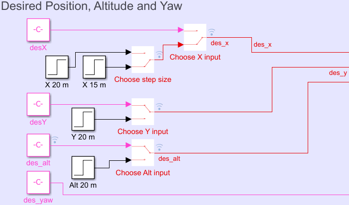 Desire Position, Altitude, and Yaw section of the Simulink model.