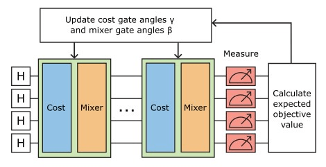 QAOA workflow for the max-cut problem, showing a quantum circuit with four Hadamard gates and layers of cost and mixer gates. The workflow iteratively measures the circuit, calculates the expected objective value, and updates the cost gate angles and mixer gate angles.