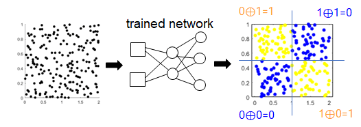 Classification of 2-D data points in the XOR problem using a trained network