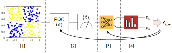 Quantum neural network with quantum computing and classical layers