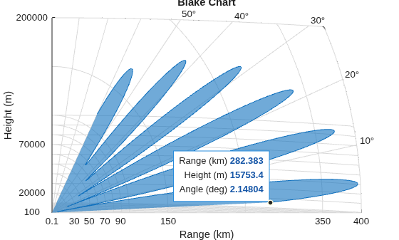 Figure contains an axes object. The axes object with title Blake Chart, xlabel Range (km), ylabel Height (m) contains 14 objects of type patch, text, line.