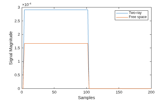 Figure contains an axes object. The axes object with xlabel Samples, ylabel Signal Magnitude contains 2 objects of type line. These objects represent Two-ray, Free space.