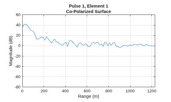 Figure contains an axes object. The axes object with title Pulse 1, Element 1 Co-Polarized Surface, xlabel Range (m), ylabel Magnitude (dB) contains an object of type line.