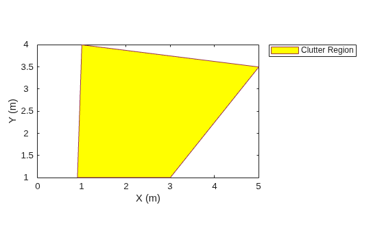 Figure contains an axes object. The axes object with xlabel X (m), ylabel Y (m) contains an object of type patch. This object represents Clutter Region.