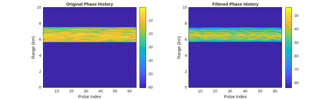 Figure contains 2 axes objects. Axes object 1 with title Original Phase History, xlabel Pulse Index, ylabel Range (km) contains an object of type image. Axes object 2 with title Filtered Phase History, xlabel Pulse Index, ylabel Range (km) contains an object of type image.