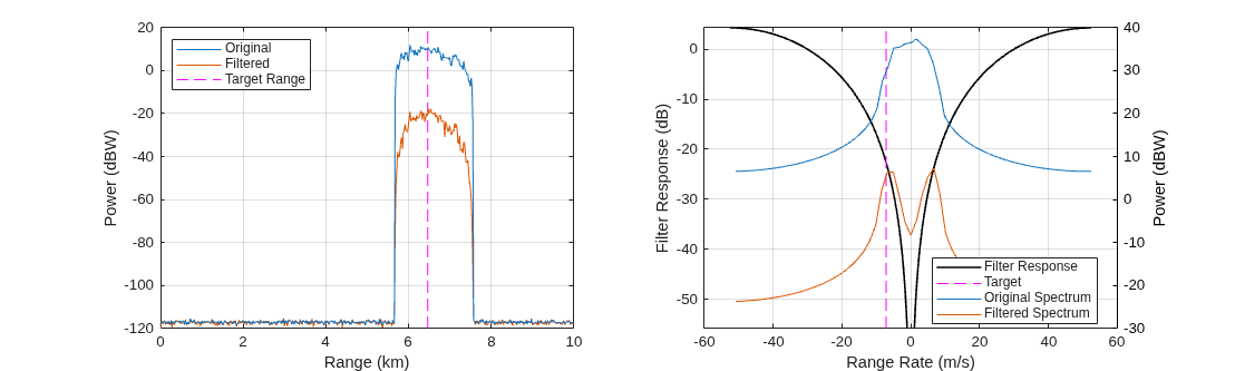 Figure contains 2 axes objects. Axes object 1 with xlabel Range (km), ylabel Power (dBW) contains 3 objects of type line. These objects represent Target Range, Filtered, Original. Axes object 2 with xlabel Range Rate (m/s), ylabel Power (dBW) contains 2 objects of type line. These objects represent Filter Response, Target, Original Spectrum, Filtered Spectrum.