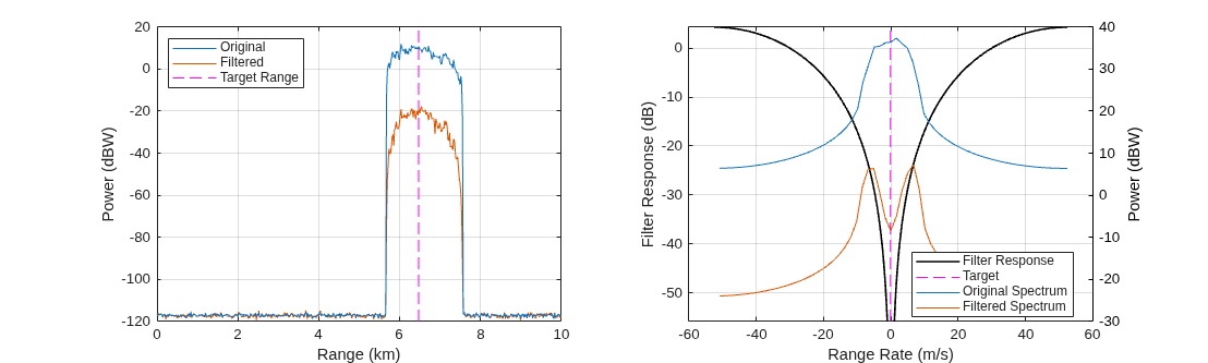 Figure contains 2 axes objects. Axes object 1 with xlabel Range (km), ylabel Power (dBW) contains 3 objects of type line. These objects represent Target Range, Filtered, Original. Axes object 2 with xlabel Range Rate (m/s), ylabel Power (dBW) contains 2 objects of type line. These objects represent Filter Response, Target, Original Spectrum, Filtered Spectrum.