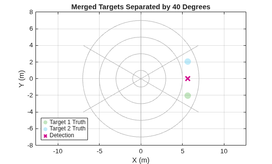Measurement-Level Radar Data Generation Gallery