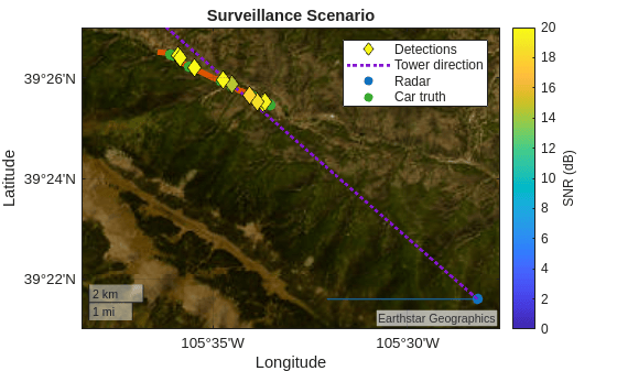 Parallel Simulation of Target, Clutter, and Interference Signals