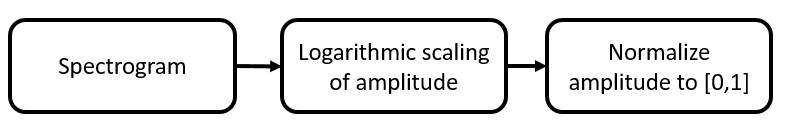 Image showing image preparation prior to the CNN. The first step is creating a spectrogram. Next, the amplitude is logarithmically scaled. Lastly, the amplitude is normalized from 0 to 1.