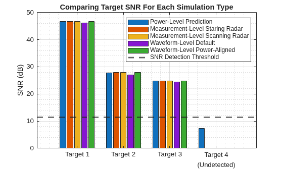 Radar Design Part II: From Radar Data to IQ Signal Synthesis