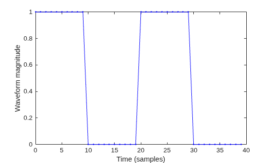 Figure contains an axes object. The axes object with xlabel Time (samples), ylabel Waveform magnitude contains an object of type line.
