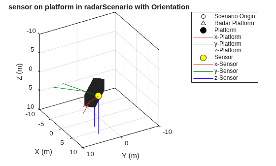 Figure contains an axes object. The axes object with title sensor on platform in radarScenario with Orientation, xlabel X (m), ylabel Y (m) contains 10 objects of type line. One or more of the lines displays its values using only markers These objects represent Scenario Origin, Radar Platform, Platform, x-Platform, y-Platform, z-Platform, Sensor, x-Sensor, y-Sensor, z-Sensor.