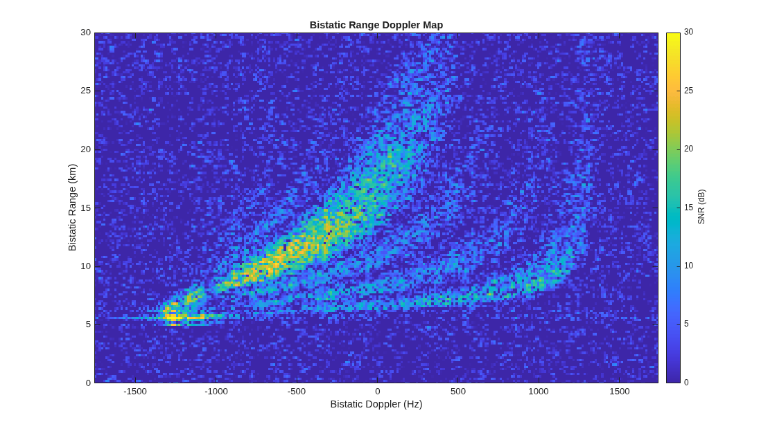 Figure contains an axes object. The axes object with title Bistatic Range Doppler Map, xlabel Bistatic Doppler (Hz), ylabel Bistatic Range (km) contains an object of type image.