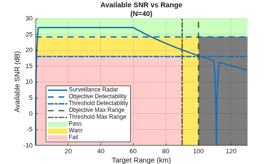 Figure contains an axes object. The axes object with title Available SNR vs Range (N=40), xlabel Target Range (km), ylabel Available SNR (dB) contains 9 objects of type patch, line, constantline. These objects represent Pass, Warn, Fail, Surveillance Radar, Threshold Detectability, Objective Detectability, Objective Max Range, Threshold Max Range.