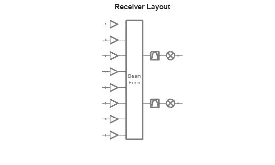 Figure contains an axes object. The hidden axes object with title Receiver Layout contains 52 objects of type line, text.