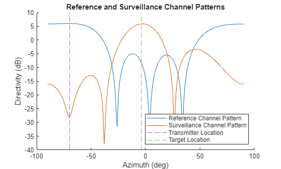 Figure contains an axes object. The axes object with title Reference and Surveillance Channel Patterns, xlabel Azimuth (deg), ylabel Directivity (dB) contains 4 objects of type line, constantline. These objects represent Reference Channel Pattern, Surveillance Channel Pattern, Transmitter Location, Target Location.