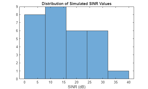Figure contains an axes object. The axes object with title Distribution of Simulated SINR Values, xlabel SINR (dB) contains an object of type histogram.