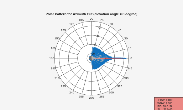 Figure Polar Measurement contains an axes object. The hidden axes object contains 110 objects of type patch, line, text.