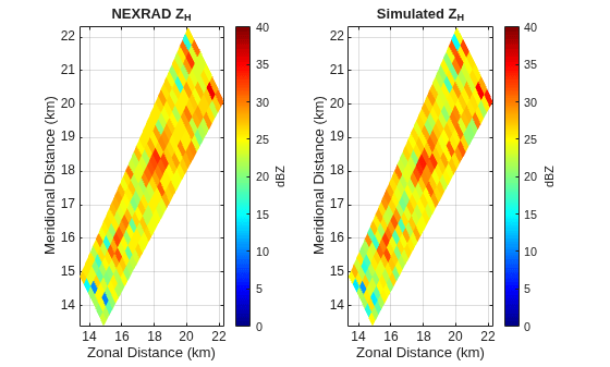 Figure contains 2 axes objects. Axes object 1 with title NEXRAD Z indexOf H baseline, xlabel Zonal Distance (km), ylabel Meridional Distance (km) contains an object of type surface. Axes object 2 with title Simulated Z indexOf H baseline, xlabel Zonal Distance (km), ylabel Meridional Distance (km) contains an object of type surface.