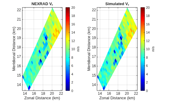 Figure contains 2 axes objects. Axes object 1 with title NEXRAD V indexOf r baseline, xlabel Zonal Distance (km), ylabel Meridional Distance (km) contains an object of type surface. Axes object 2 with title Simulated V indexOf r baseline, xlabel Zonal Distance (km), ylabel Meridional Distance (km) contains an object of type surface.