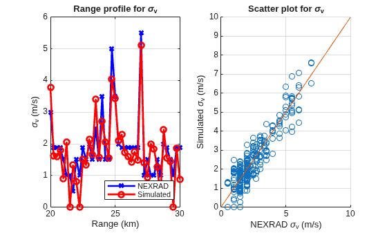 Figure contains 2 axes objects. Axes object 1 with title Range profile for sigma indexOf v baseline, xlabel Range (km), ylabel \sigma_{v} (m/s) contains 2 objects of type line. These objects represent NEXRAD, Simulated. Axes object 2 with title Scatter plot for sigma indexOf v baseline, xlabel NEXRAD \sigma_{v} (m/s), ylabel Simulated \sigma_{v} (m/s) contains 2 objects of type scatter, line.