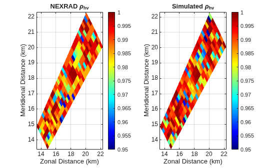 Figure contains 2 axes objects. Axes object 1 with title NEXRAD rho indexOf hv baseline, xlabel Zonal Distance (km), ylabel Meridional Distance (km) contains an object of type surface. Axes object 2 with title Simulated rho indexOf hv baseline, xlabel Zonal Distance (km), ylabel Meridional Distance (km) contains an object of type surface.