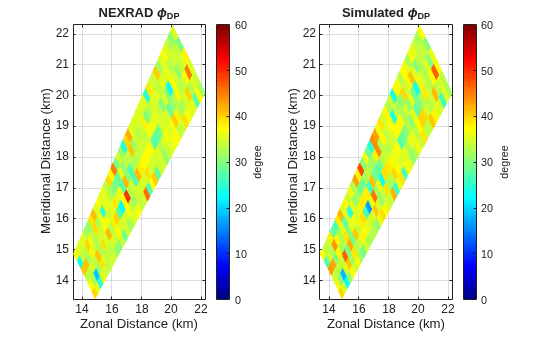 Figure contains 2 axes objects. Axes object 1 with title NEXRAD phi indexOf DP baseline, xlabel Zonal Distance (km), ylabel Meridional Distance (km) contains an object of type surface. Axes object 2 with title Simulated phi indexOf DP baseline, xlabel Zonal Distance (km), ylabel Meridional Distance (km) contains an object of type surface.
