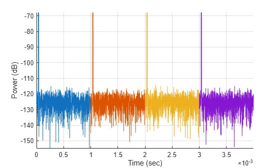 Figure contains an axes object. The axes object with xlabel Time (sec), ylabel Power (dB) contains 4 objects of type line.