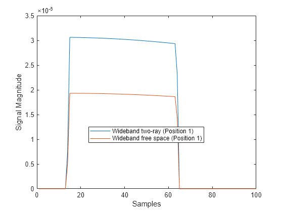 Figure contains an axes object. The axes object with xlabel Samples, ylabel Signal Magnitude contains 2 objects of type line. These objects represent Wideband two-ray (Position 1), Wideband free space (Position 1).