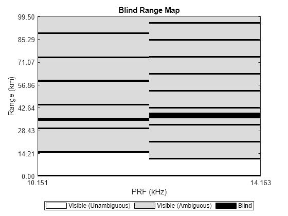 Figure contains an object of type radar.internal.blindmaps.prfdependentblindmapchart.