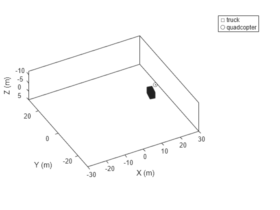 Figure contains an axes object. The axes object with xlabel X (m), ylabel Y (m) contains 2 objects of type line. One or more of the lines displays its values using only markers These objects represent truck, quadcopter.