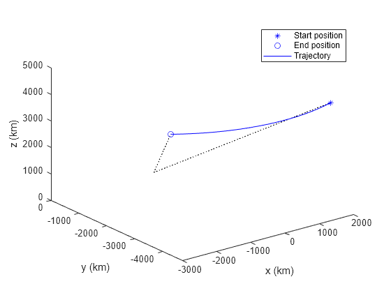 Figure contains an axes object. The axes object with xlabel x (km), ylabel y (km) contains 5 objects of type line. One or more of the lines displays its values using only markers These objects represent Start position, End position, Trajectory.