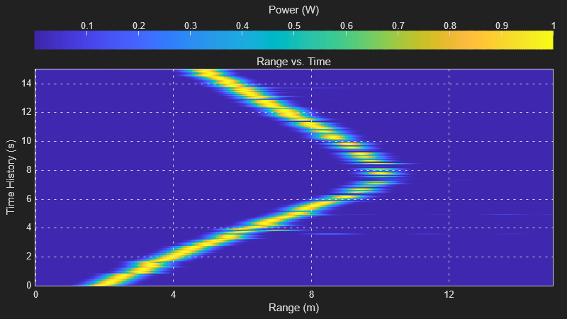 Processing Radar Reflections Acquired with the Demorad Radar Sensor Platform