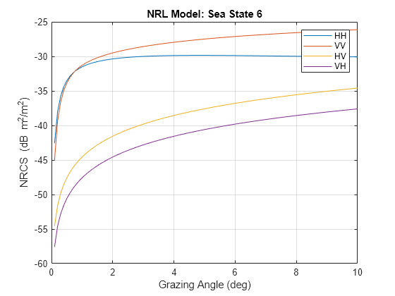 Figure contains an axes object. The axes object with title NRL Model: Sea State 6, xlabel Grazing Angle (deg), ylabel NRCS (dB blank m Squared baseline /m Squared baseline ) contains 4 objects of type line. These objects represent HH, VV, HV, VH.