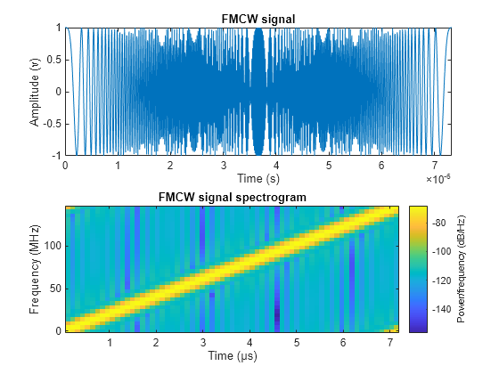 Automotive Adaptive Cruise Control Using FMCW Technology