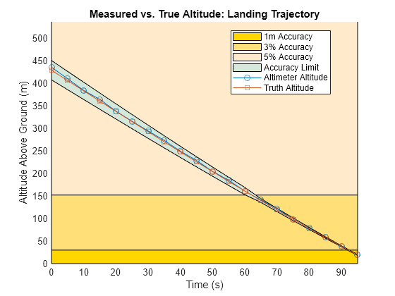 Figure contains an axes object. The axes object with title Measured vs. True Altitude: Landing Trajectory, xlabel Time (s), ylabel Altitude Above Ground (m) contains 6 objects of type patch, line. These objects represent 1m Accuracy, 3% Accuracy, 5% Accuracy, Accuracy Limit, Altimeter Altitude, Truth Altitude.