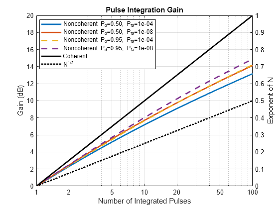 Figure contains an axes object. The axes object with title Pulse Integration Gain, xlabel Number of Integrated Pulses, ylabel Exponent of N contains 6 objects of type line.