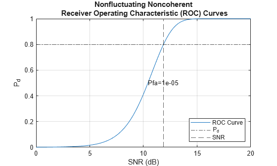 Figure contains an axes object. The axes object with title Nonfluctuating Noncoherent Receiver Operating Characteristic (ROC) Curves, xlabel SNR (dB), ylabel P indexOf d baseline P_d contains 4 objects of type line, text, constantline. These objects represent ROC Curve, P_d, SNR.