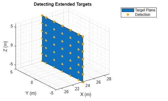 Figure contains an axes object. The axes object with title Detecting Extended Targets, xlabel X (m), ylabel Y (m) contains 50 objects of type patch, scatter. These objects represent Target Plane, Detection.