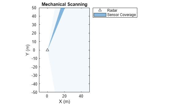 Figure contains an axes object. The axes object with title Mechanical Scanning, xlabel X (m), ylabel Y (m) contains 2 objects of type line, patch. One or more of the lines displays its values using only markers These objects represent Radar, Sensor Coverage.