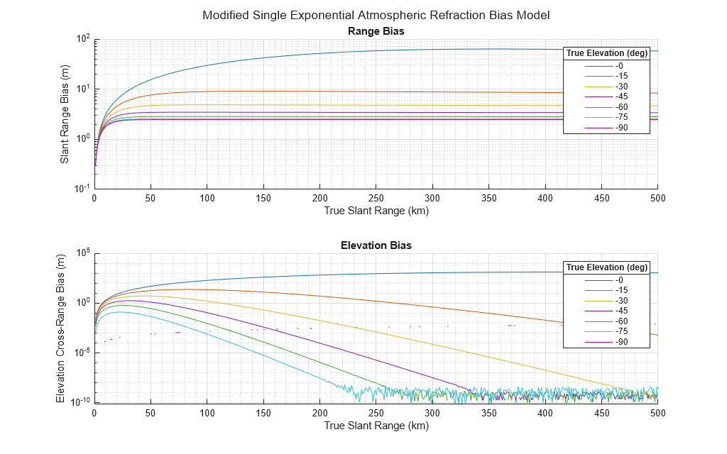 Figure contains 2 axes objects. Axes object 1 with title Range Bias, xlabel True Slant Range (km), ylabel Slant Range Bias (m) contains 7 objects of type line. These objects represent -0, -15, -30, -45, -60, -75, -90. Axes object 2 with title Elevation Bias, xlabel True Slant Range (km), ylabel Elevation Cross-Range Bias (m) contains 7 objects of type line. These objects represent -0, -15, -30, -45, -60, -75, -90.