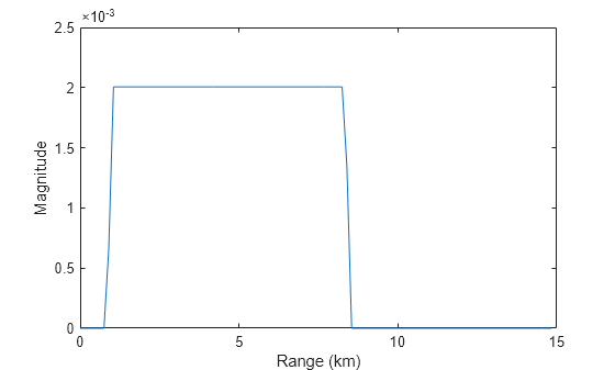 Figure contains an axes object. The axes object with xlabel Range (km), ylabel Magnitude contains an object of type line.