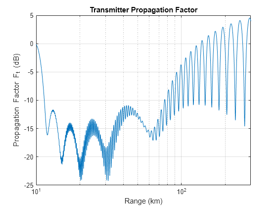 Figure contains an axes object. The axes object with title Transmitter Propagation Factor, xlabel Range (km), ylabel Propagation Factor F_t (dB) contains an object of type line.