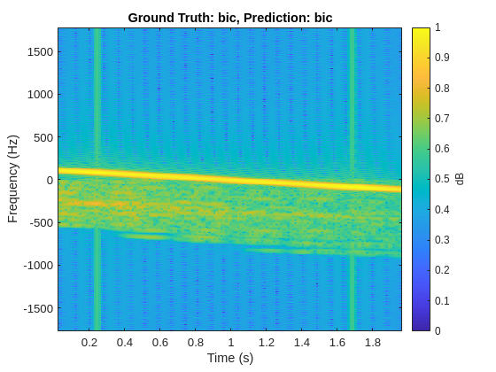 Figure contains an axes object. The axes object with title Ground Truth: bic, Prediction: bic, xlabel Time (s), ylabel Frequency (Hz) contains an object of type image.