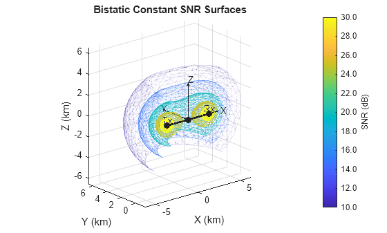 Figure contains an axes object. The axes object with title Bistatic Constant SNR Surfaces, xlabel X (km), ylabel Y (km) contains 17 objects of type line, patch, text, quiver. One or more of the lines displays its values using only markers